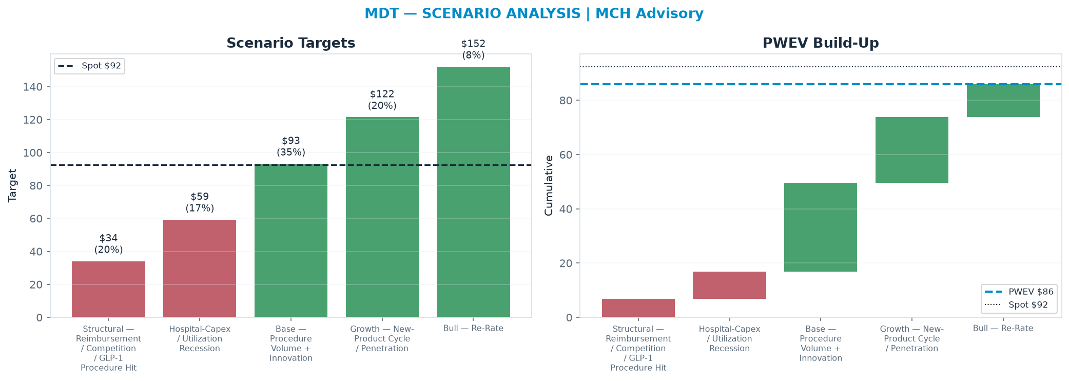 Five-scenario tree. Probability-weighted targets around the $92.39 spot; PWEV $85.99 (-7% vs spot · 12m). the payoff shows modest negative expectancy — downside mass dominates (range $34.10–<img src=