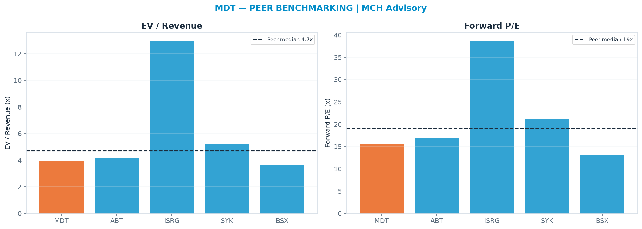 Cross-sectional peer benchmarking. Peer-median EV/Rev re-rate → <img src=
