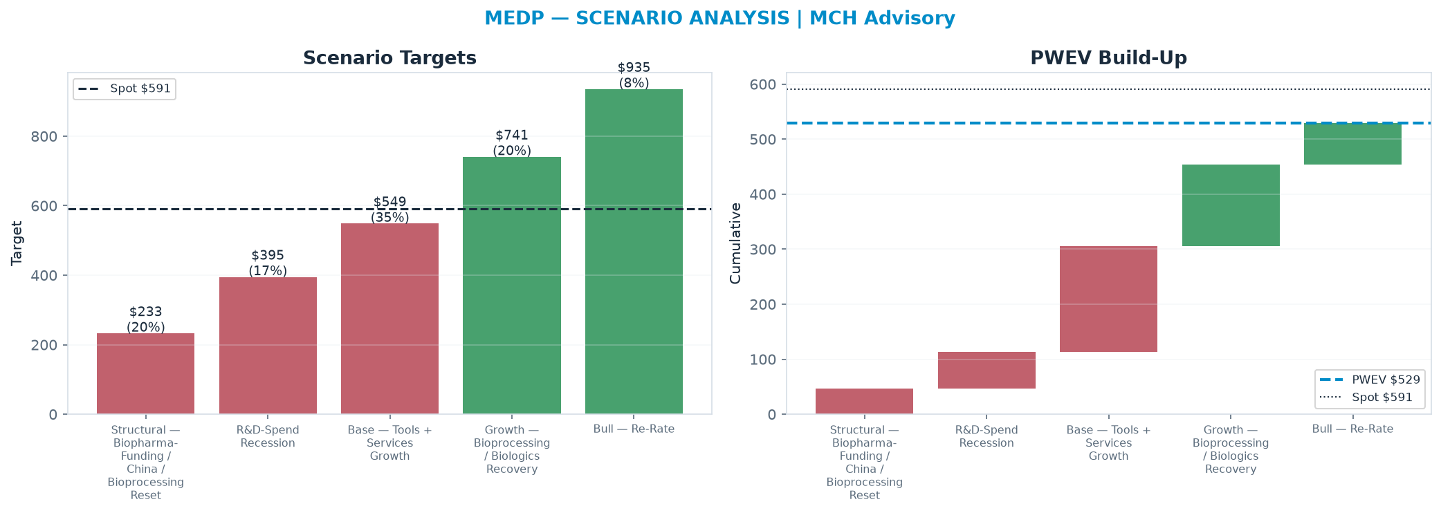 Five-scenario tree. Probability-weighted targets around the $591 spot; PWEV $529 (-11% vs spot · 12m). the payoff is skewed to the downside — upside to $935 against downside to $233