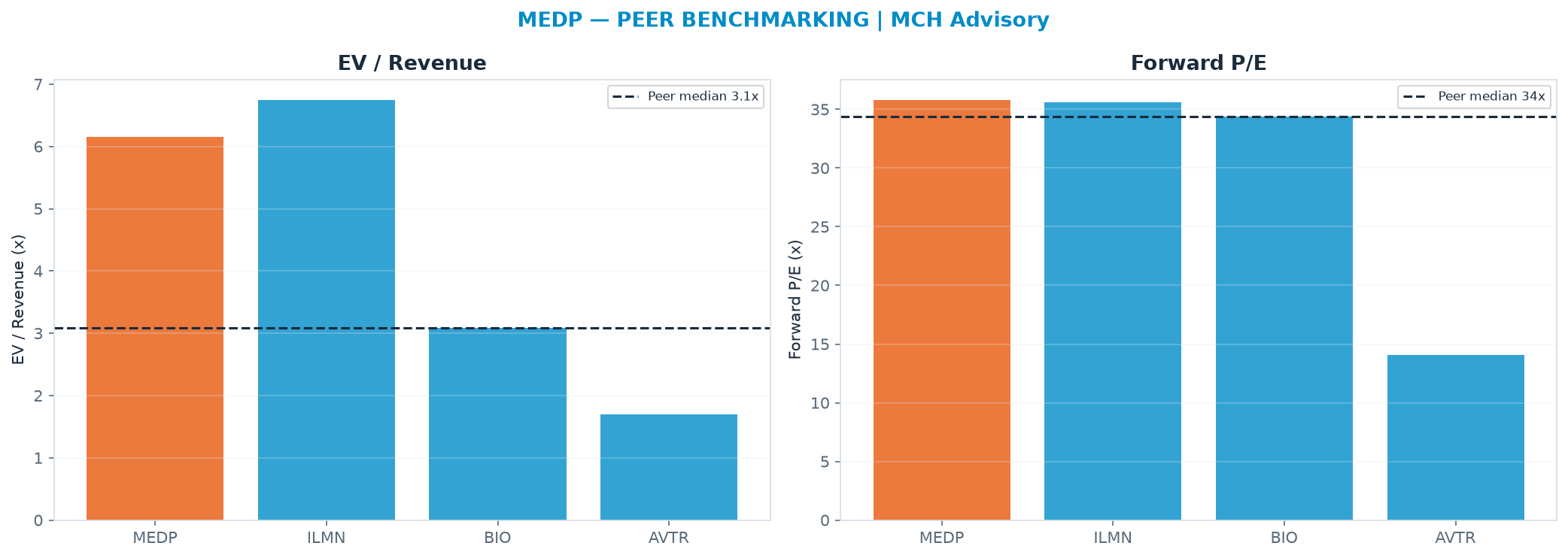 Cross-sectional peer benchmarking. Peer-median EV/Rev re-rate → $305 (peer-median fwd P/E 34.4x; no P/E-implied price).