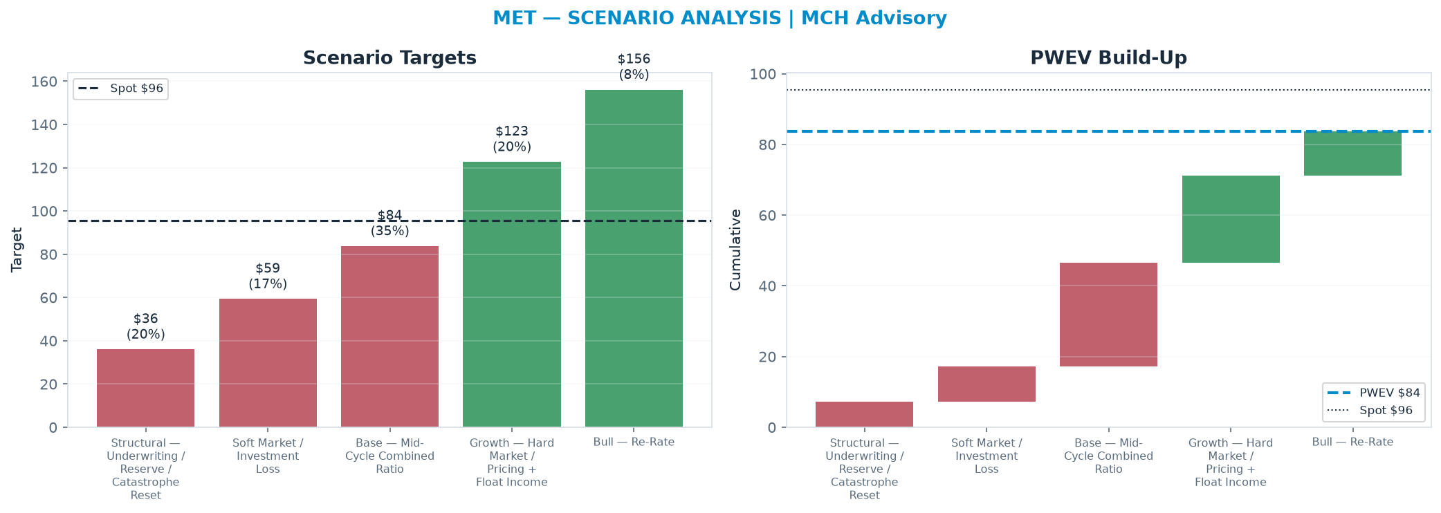Five-scenario tree. Probability-weighted targets around the $95.50 spot; PWEV $83.64 (-12% vs spot · 12m). the payoff is skewed to the downside — upside to <img src=