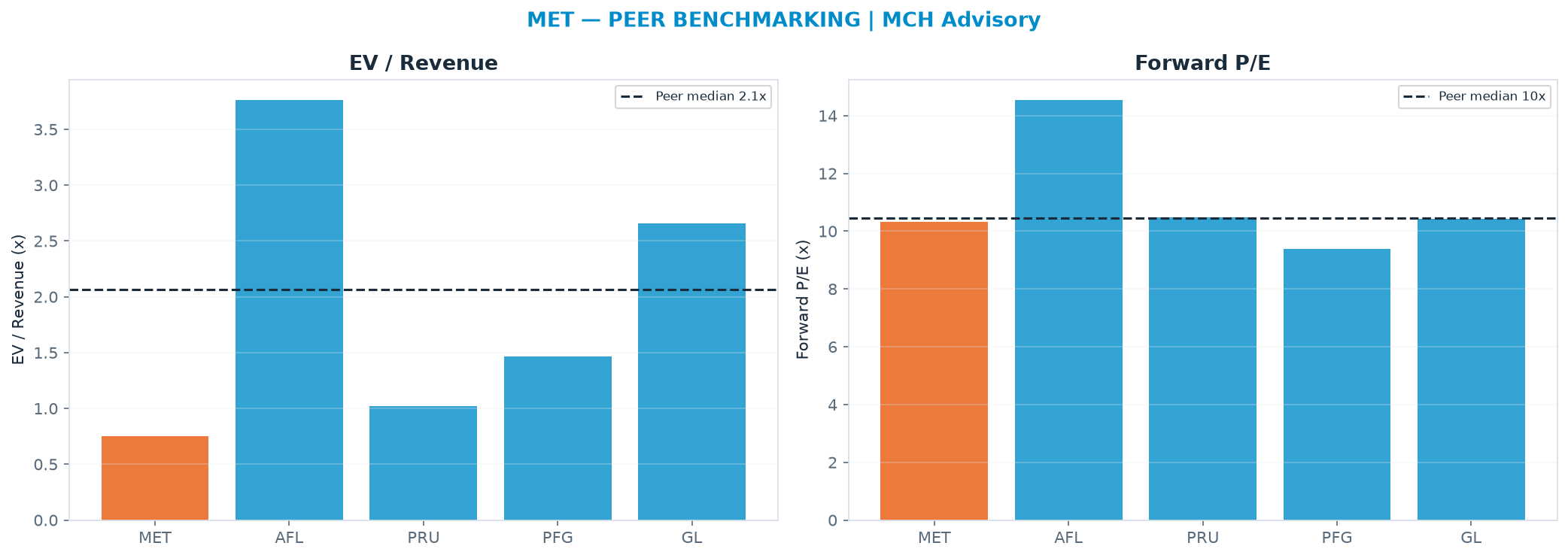 Cross-sectional peer benchmarking. Peer-median fwd P/E 10.5x → $96.60; EV/Rev re-rate → $255.