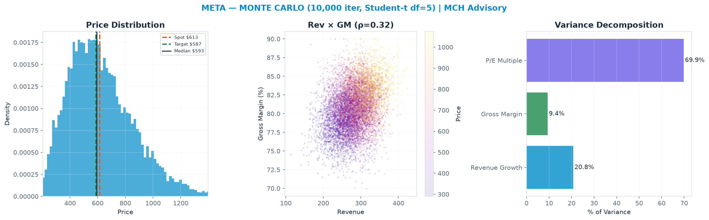 Monte Carlo distribution. Median $593; P(price > current) 46%. P10–P90: $346–$956.