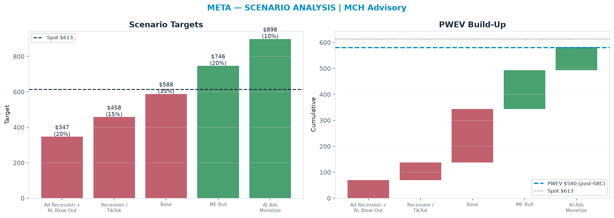 Five-scenario tree. Probability-weighted targets around the $613 spot; PWEV $580 (-5% vs spot · 12m). the payoff shows modest negative expectancy — downside mass dominates (range $347–$898)