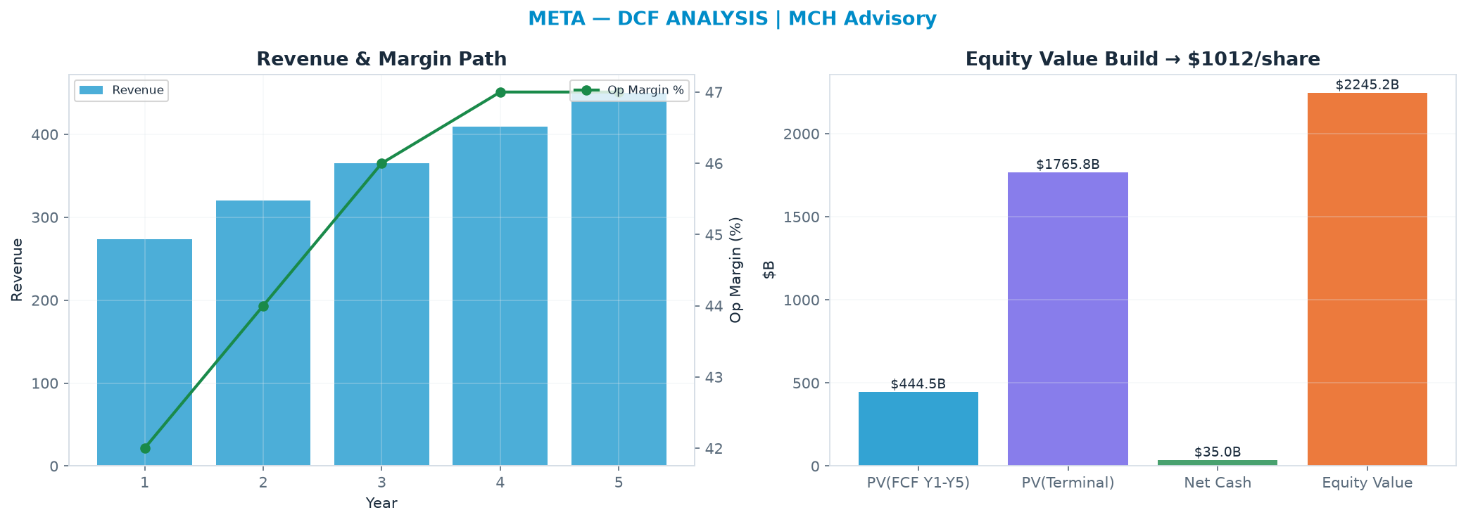 Independent DCF. WACC 10.0%, 18.0x terminal → <img src=