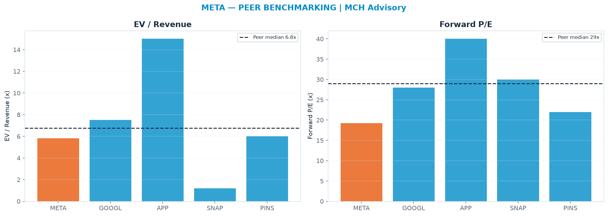 Cross-sectional peer benchmarking. Peer-median fwd P/E 29.0x → $923; EV/Rev re-rate → $710.