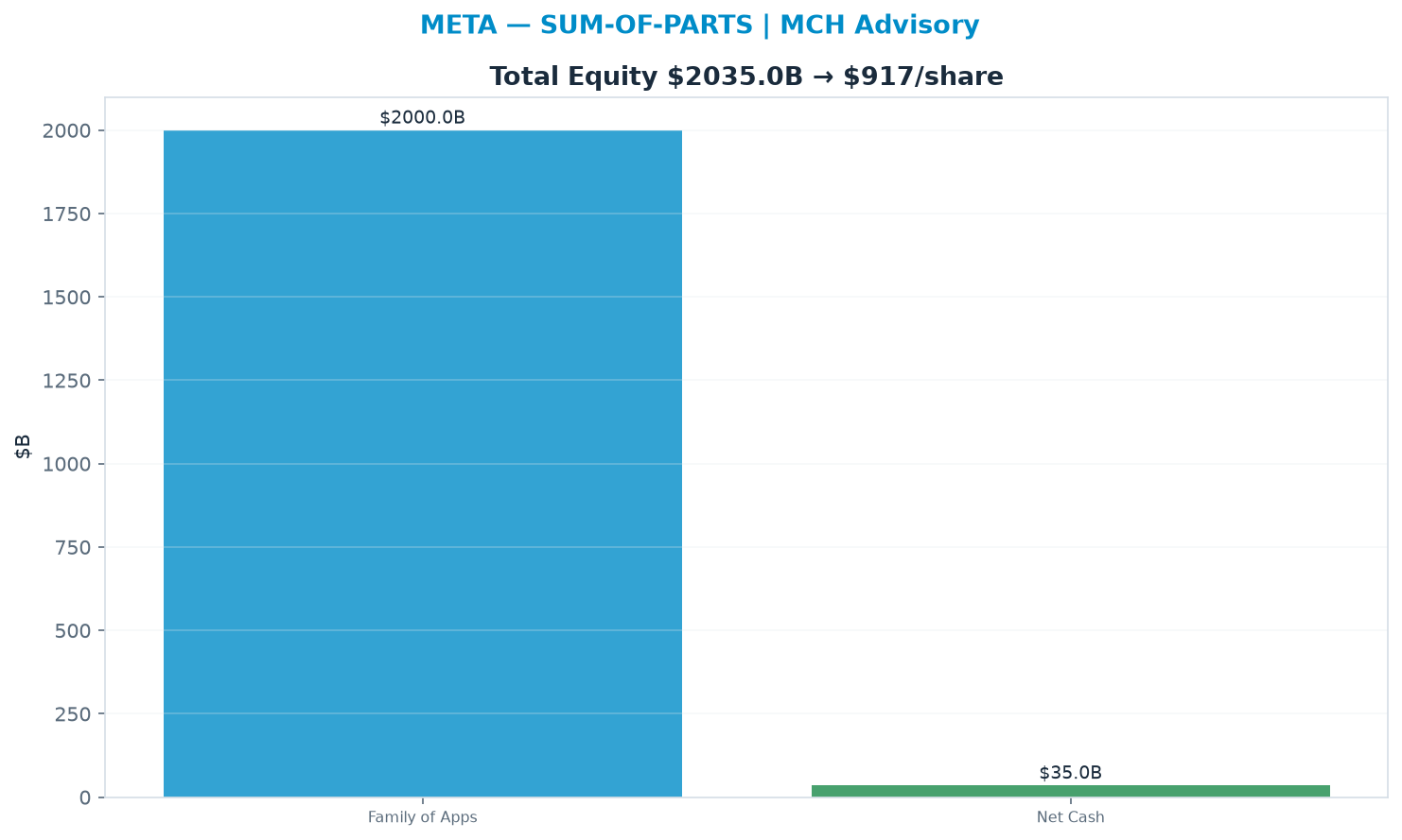 Sum-of-parts. Family of Apps 16.0x → $917.