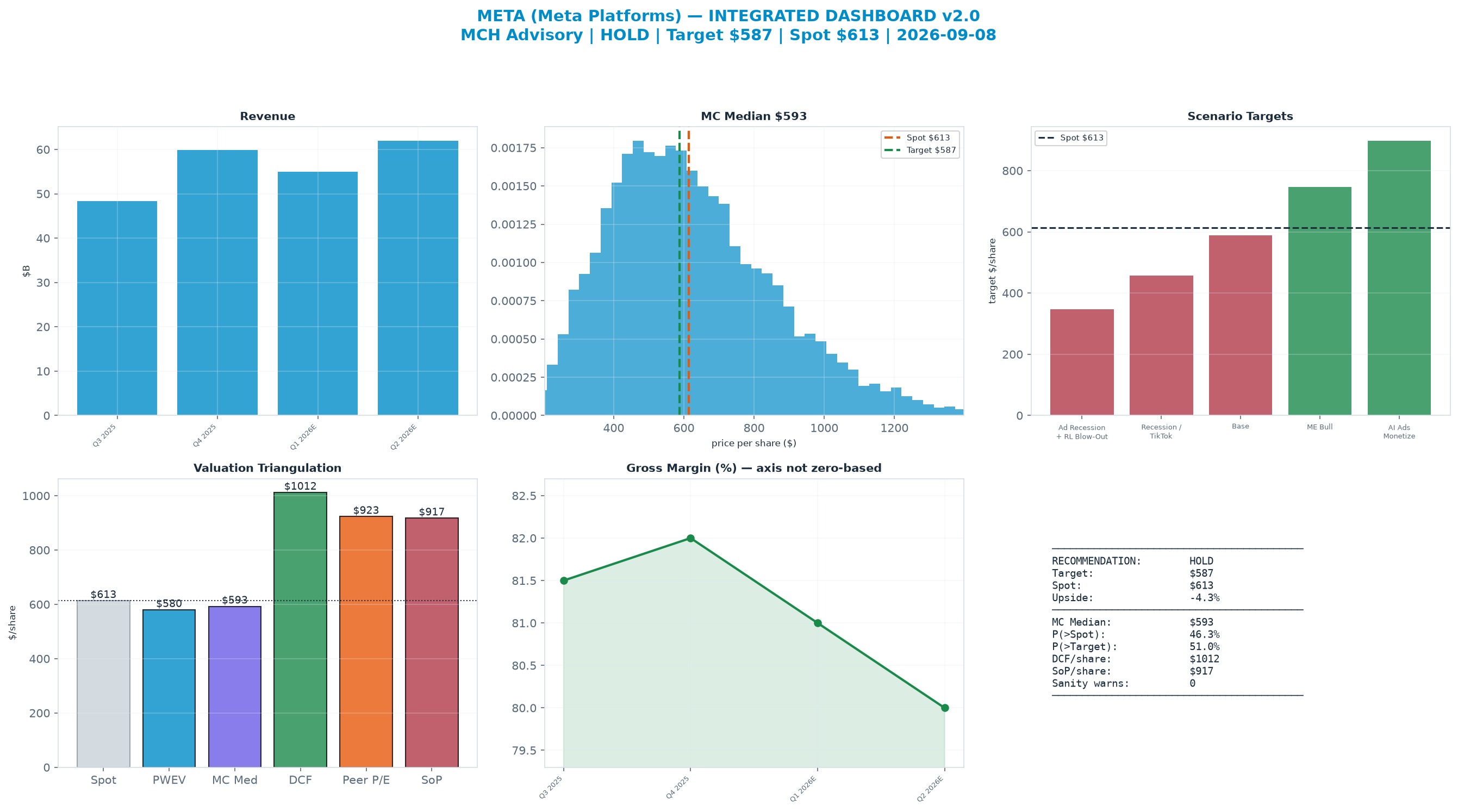 Integrated dashboard. The three weighted valuation anchors bracket the $613 spot from $580 to <img src=