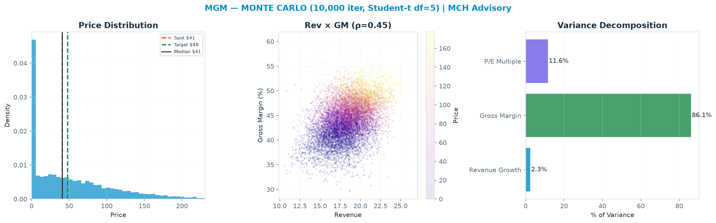 Monte Carlo distribution. Median $40.94; P(price > current) 50%.
