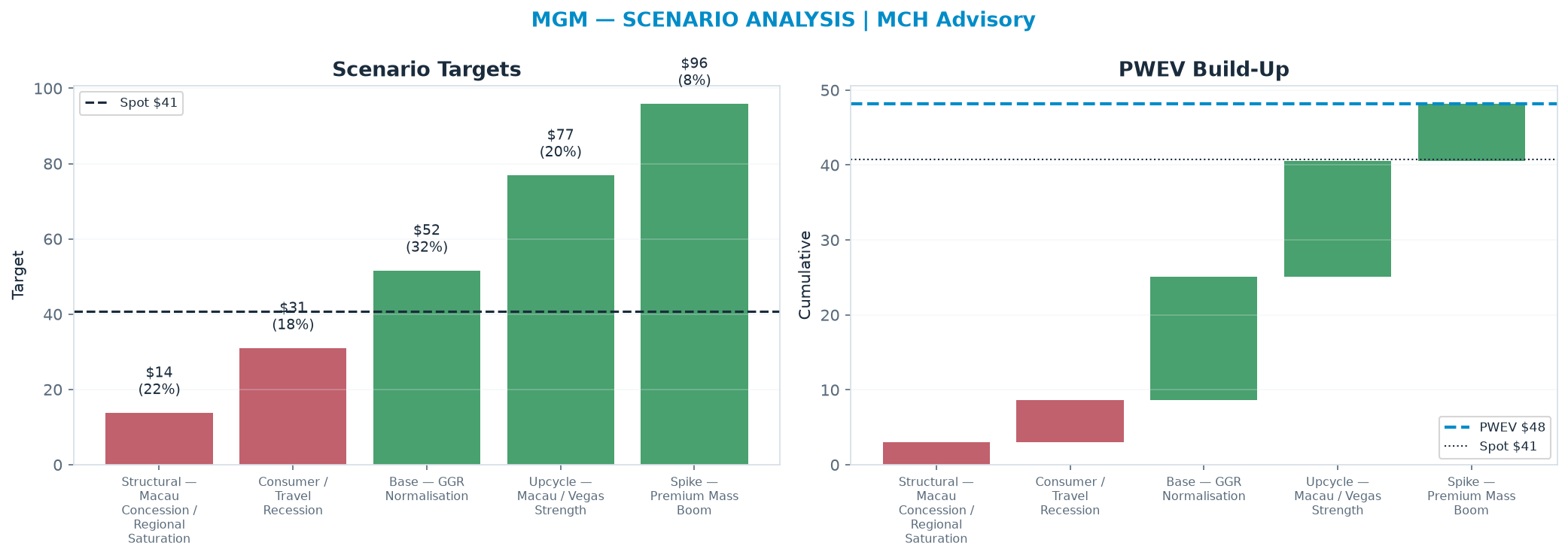 Five-scenario tree. Probability-weighted targets around the $40.74 spot; PWEV $48.18 (+18% vs spot · 12m). the payoff shows modest positive expectancy with material downside mass (range <img src=