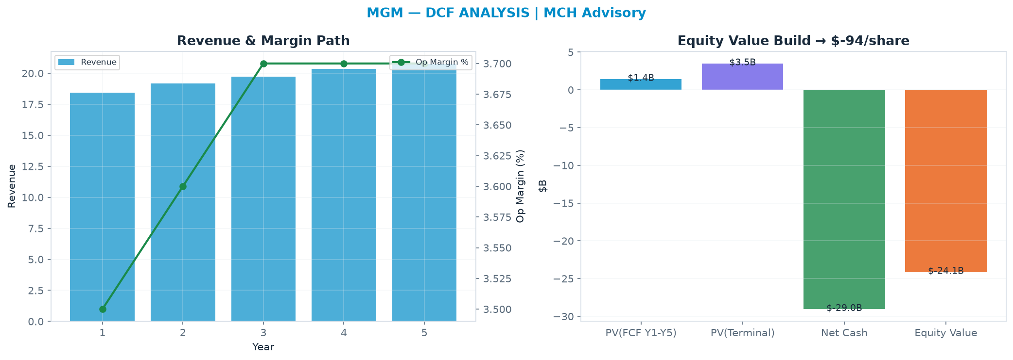 Independent DCF. WACC 9.5%, 20.0x terminal → $-93.85.