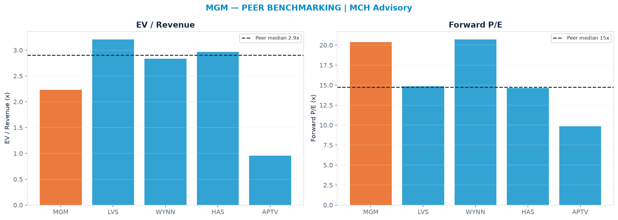 Cross-sectional peer benchmarking. Peer-median EV/Rev re-rate → $86.77 (peer-median fwd P/E 14.7x; no P/E-implied price).