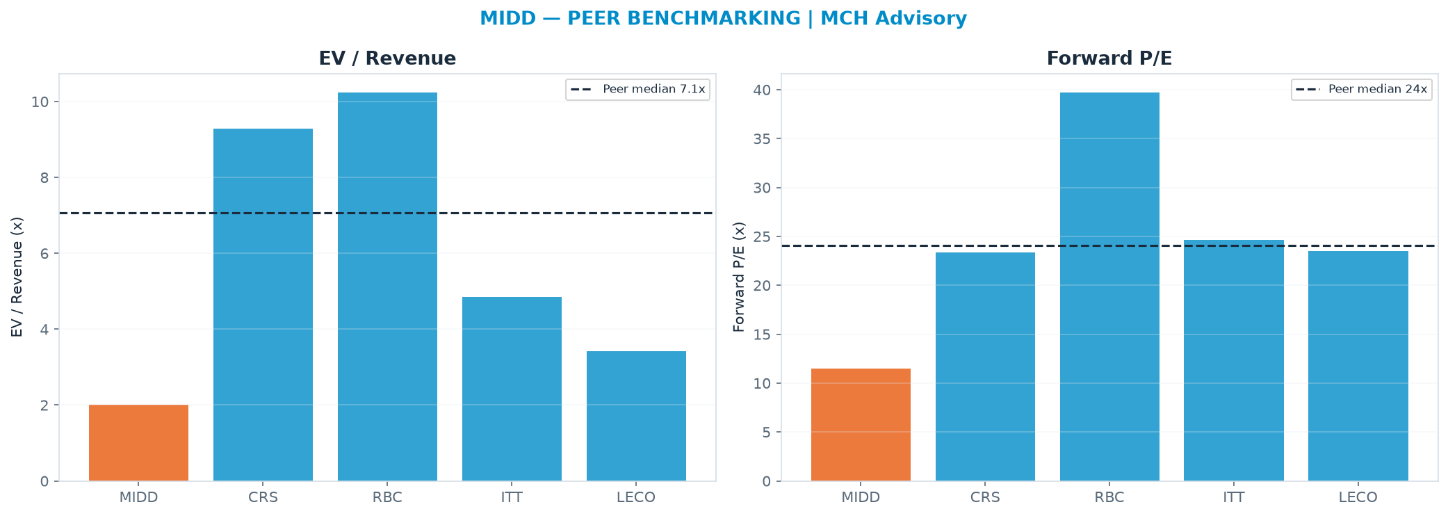 Cross-sectional peer benchmarking. Peer-median EV/Rev re-rate → $480 (peer-median fwd P/E 24.0x; no P/E-implied price).