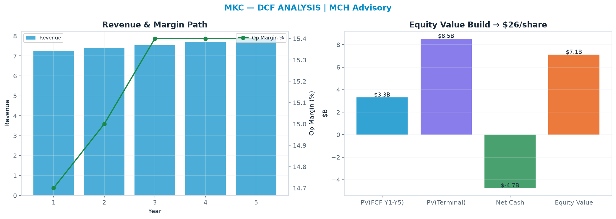 Independent DCF. WACC 8.0%, 14.0x terminal → $26.35.