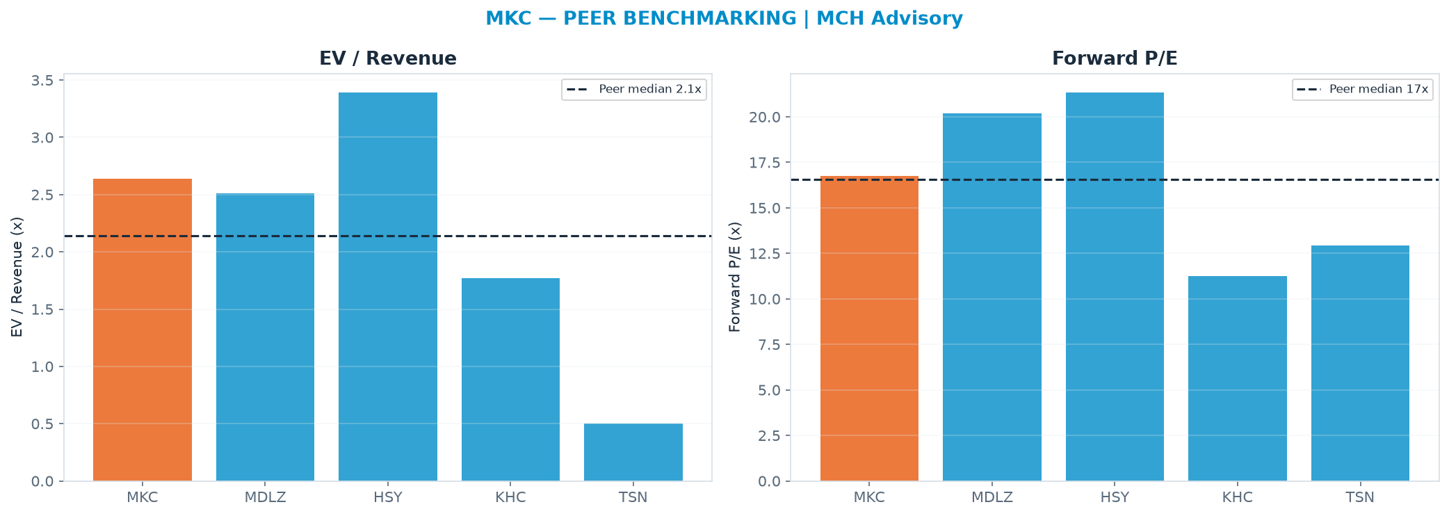 Cross-sectional peer benchmarking. Peer-median EV/Rev re-rate → $38.72 (peer-median fwd P/E 16.6x; no P/E-implied price).