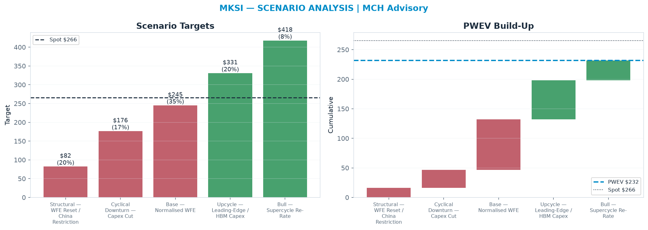 Five-scenario tree. Probability-weighted targets around the $266 spot; PWEV $232 (-13% vs spot · 12m). the payoff is skewed to the downside — upside to $418 against downside to $82.26