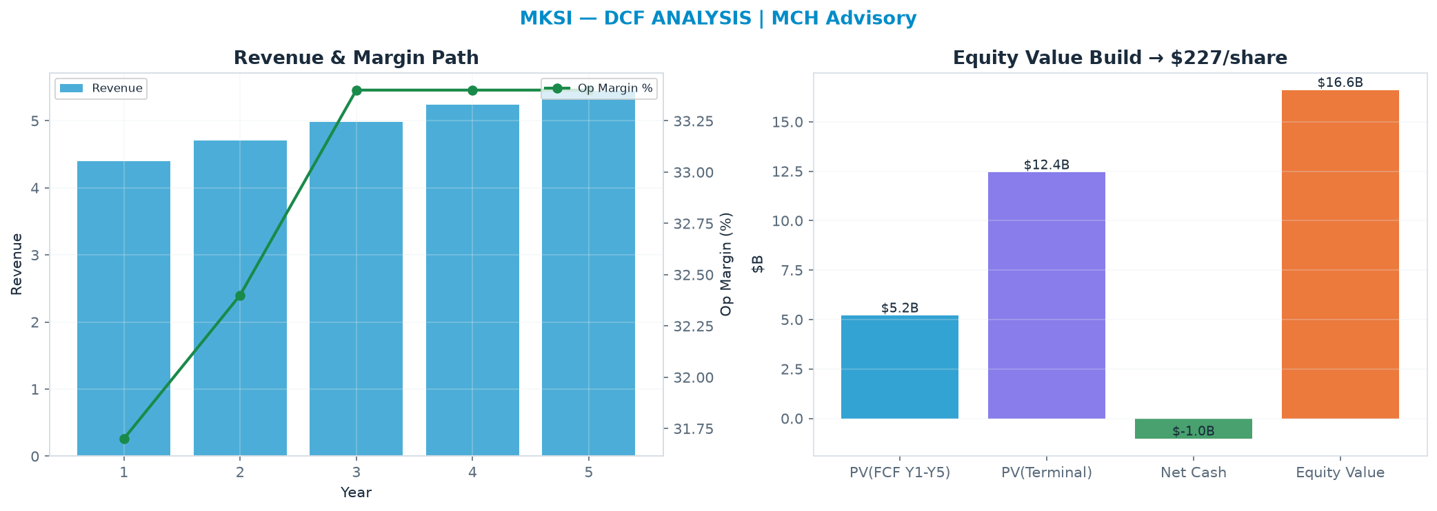 Independent DCF. WACC 10.0%, 13.0x terminal → $227.