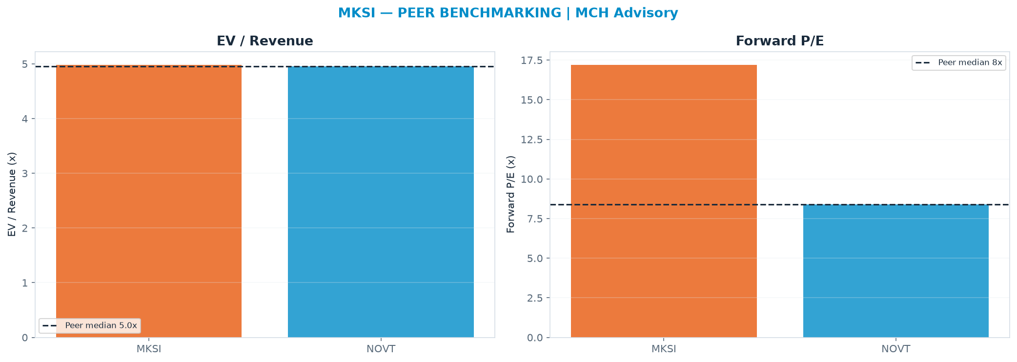 Cross-sectional peer benchmarking. Peer-median EV/Rev re-rate → $264 (peer-median fwd P/E 8.4x; no P/E-implied price).