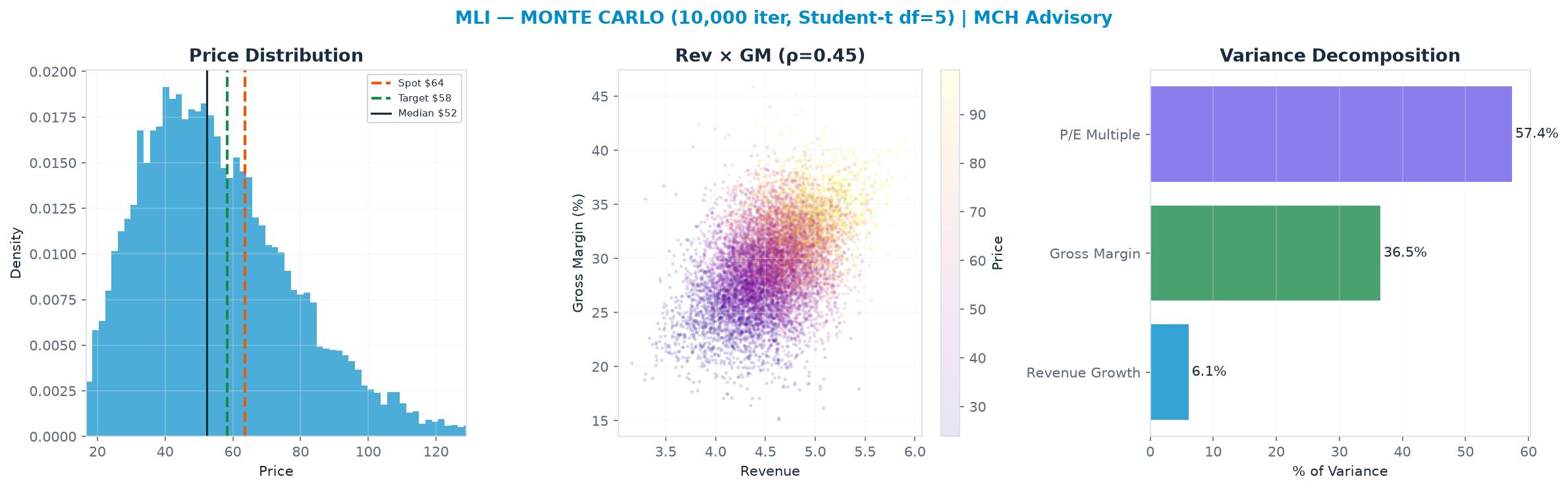 Monte Carlo distribution. Median $52.21; P(price > current) 32%. P10–P90: $28.51–$87.24.