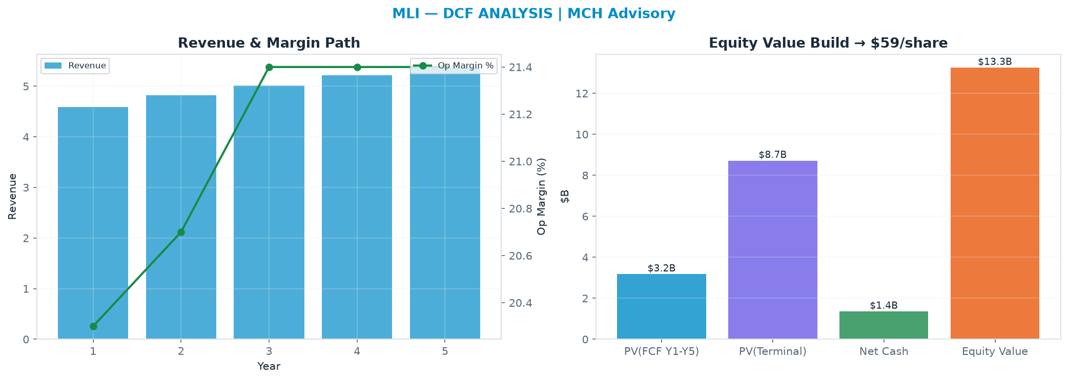 Independent DCF. WACC 9.0%, 15.0x terminal → $59.44.