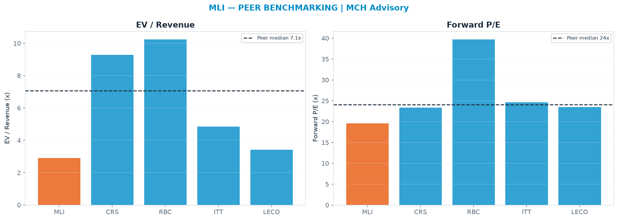 Cross-sectional peer benchmarking. Peer-median EV/Rev re-rate → <img src=