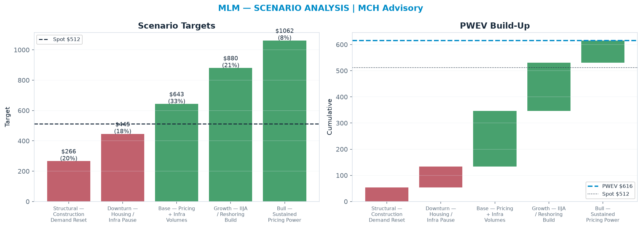 Five-scenario tree. Probability-weighted targets around the $512 spot; PWEV $616 (+20% vs spot · 12m). the payoff shows modest positive expectancy with material downside mass (range $266–<img src=