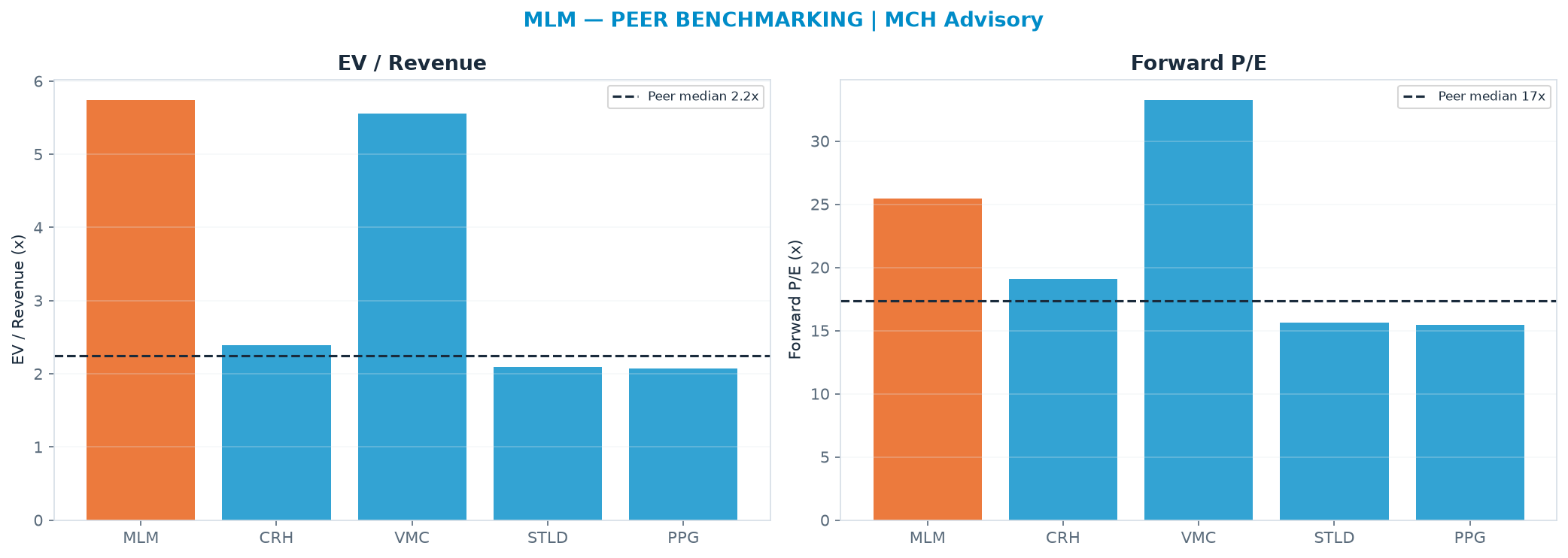 Cross-sectional peer benchmarking. Peer-median EV/Rev re-rate → <img src=