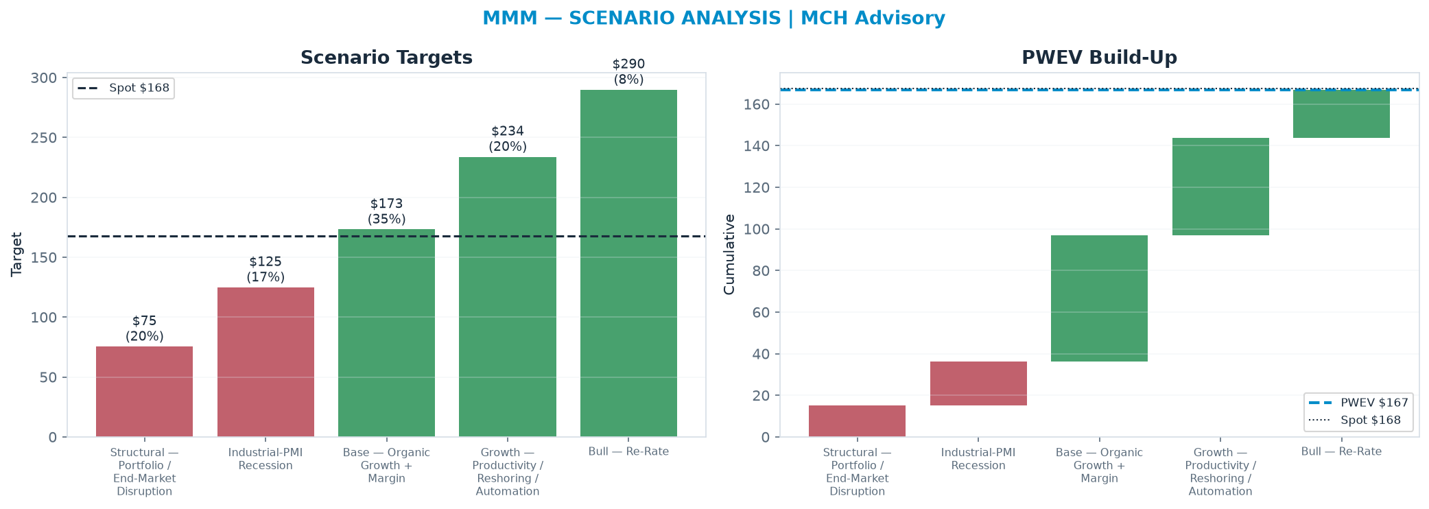 Five-scenario tree. Probability-weighted targets around the <img src=