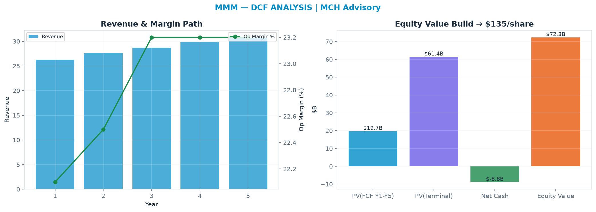 Independent DCF. WACC 9.0%, 17.0x terminal → <img src=