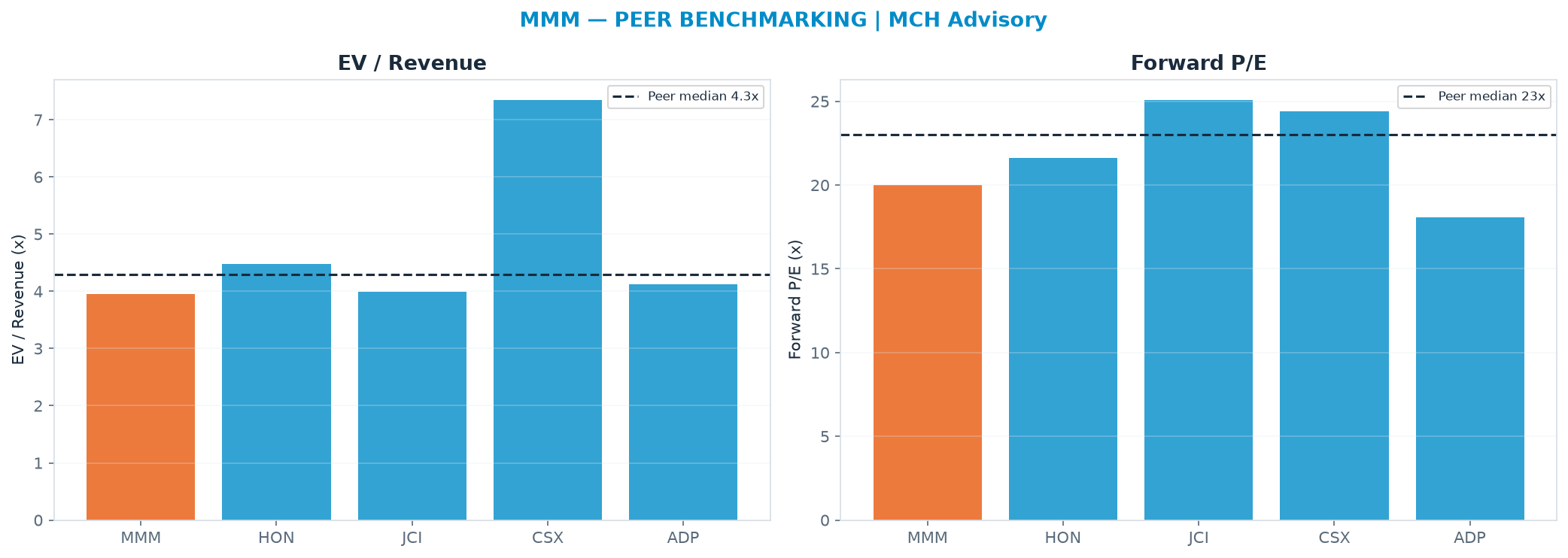 Cross-sectional peer benchmarking. Peer-median EV/Rev re-rate → <img src=