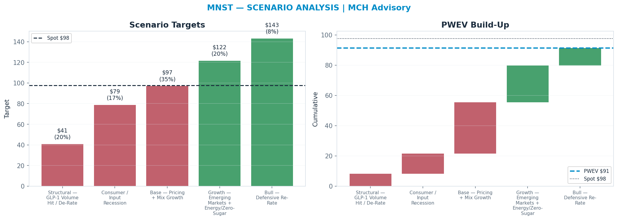 Five-scenario tree. Probability-weighted targets around the $91.43 spot; PWEV $91.33 (-0% vs spot · 12m). the payoff shows modest negative expectancy — downside mass dominates (range $40.90–<img src=