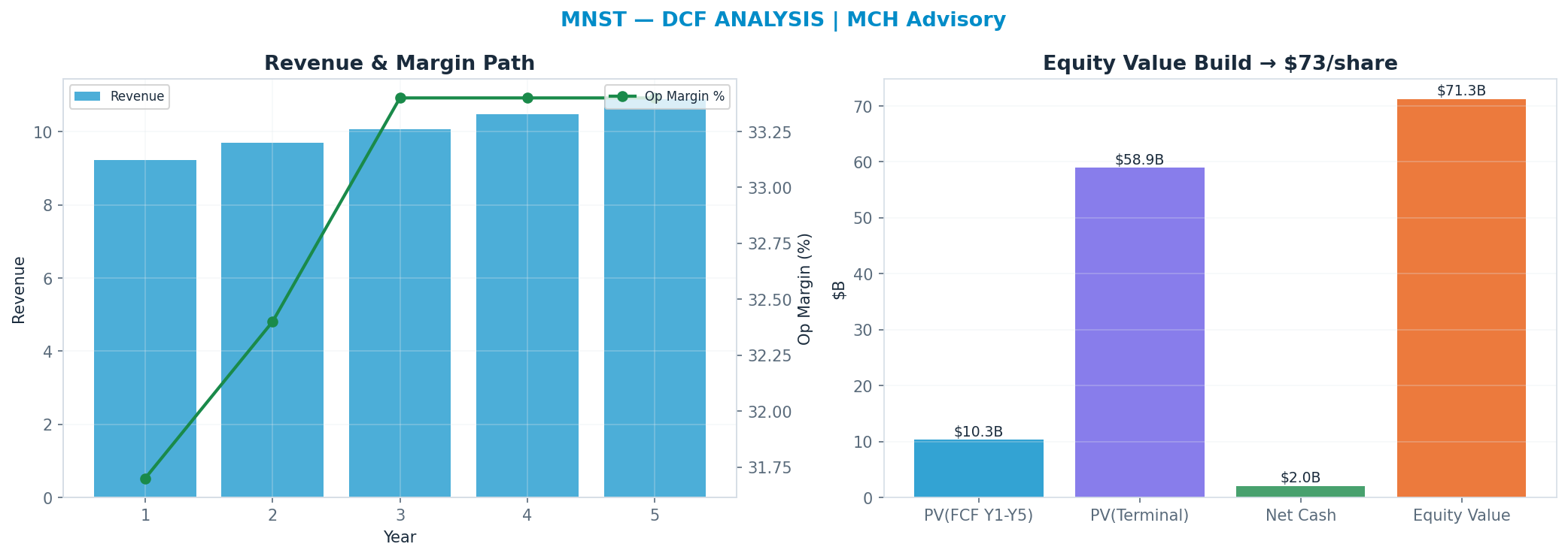 Independent DCF. WACC 7.0%, 30x terminal → $72.51.