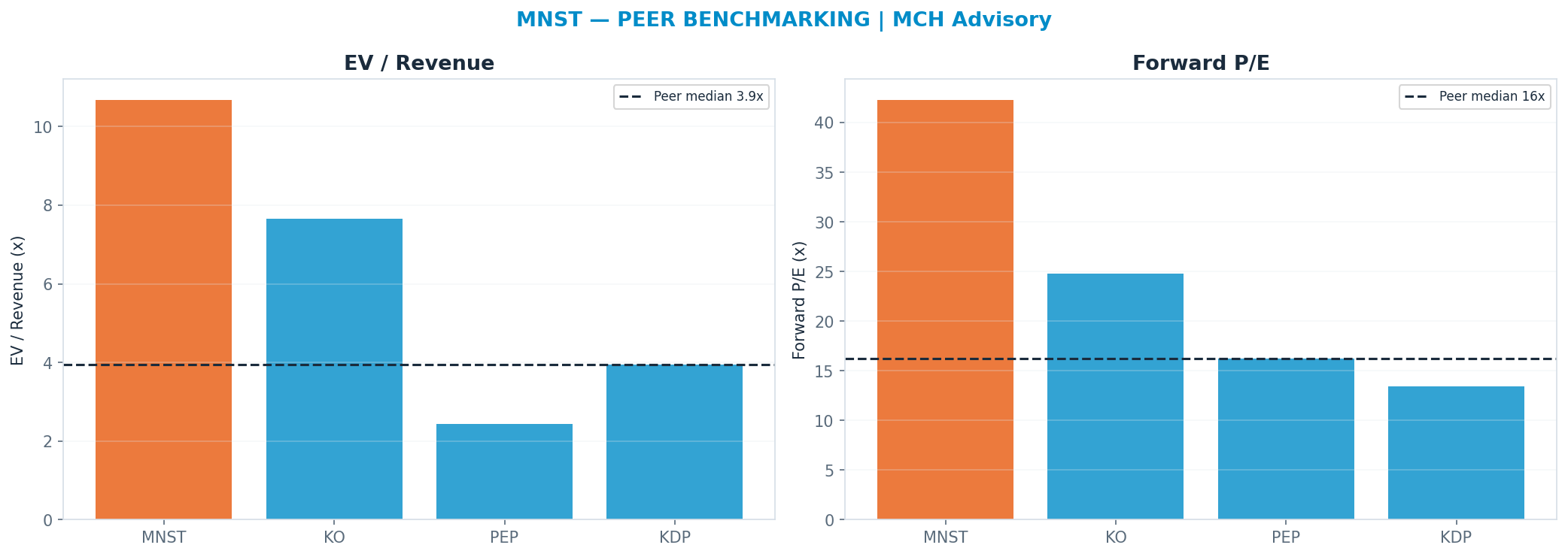 Cross-sectional peer benchmarking. Peer-median fwd P/E 16.23x → —; EV/Rev re-rate → $37.37.