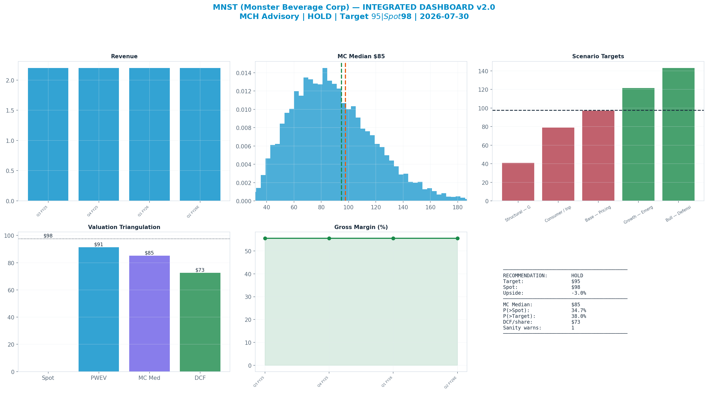 Integrated dashboard. The five valuation anchors bracket the $91.43 spot from $72.51 to $91.33 — stretched — spot sits above the skeptical blend.