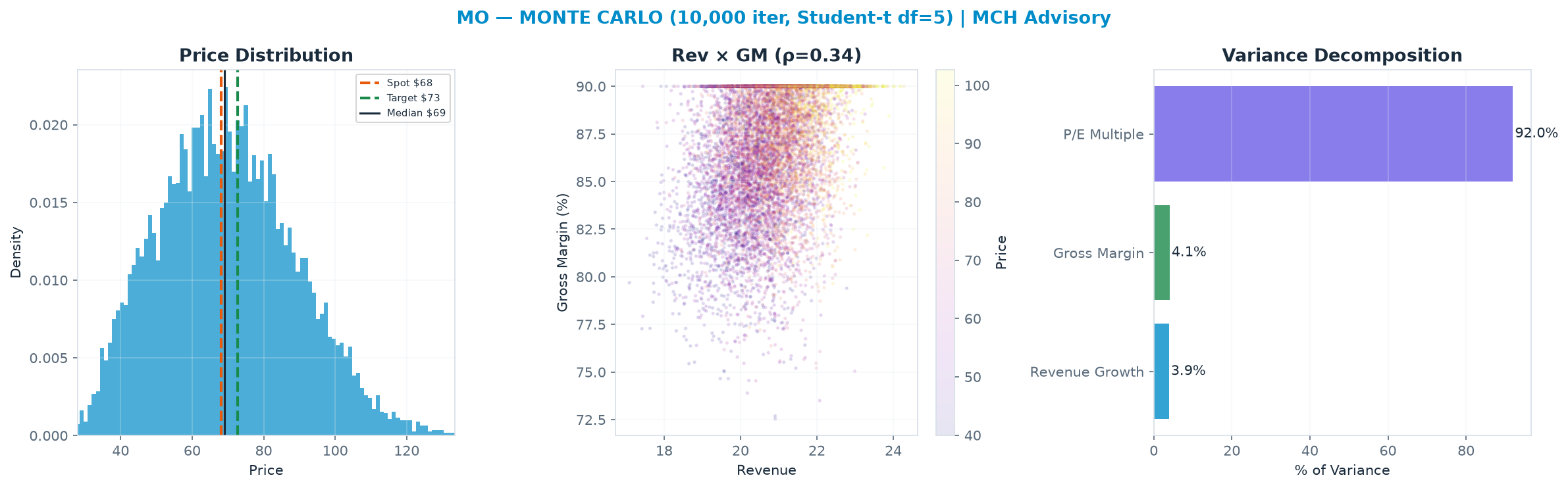 Monte Carlo distribution. Median $69.03; P(price > current) 52%. P10–P90: $45.00–$95.26.