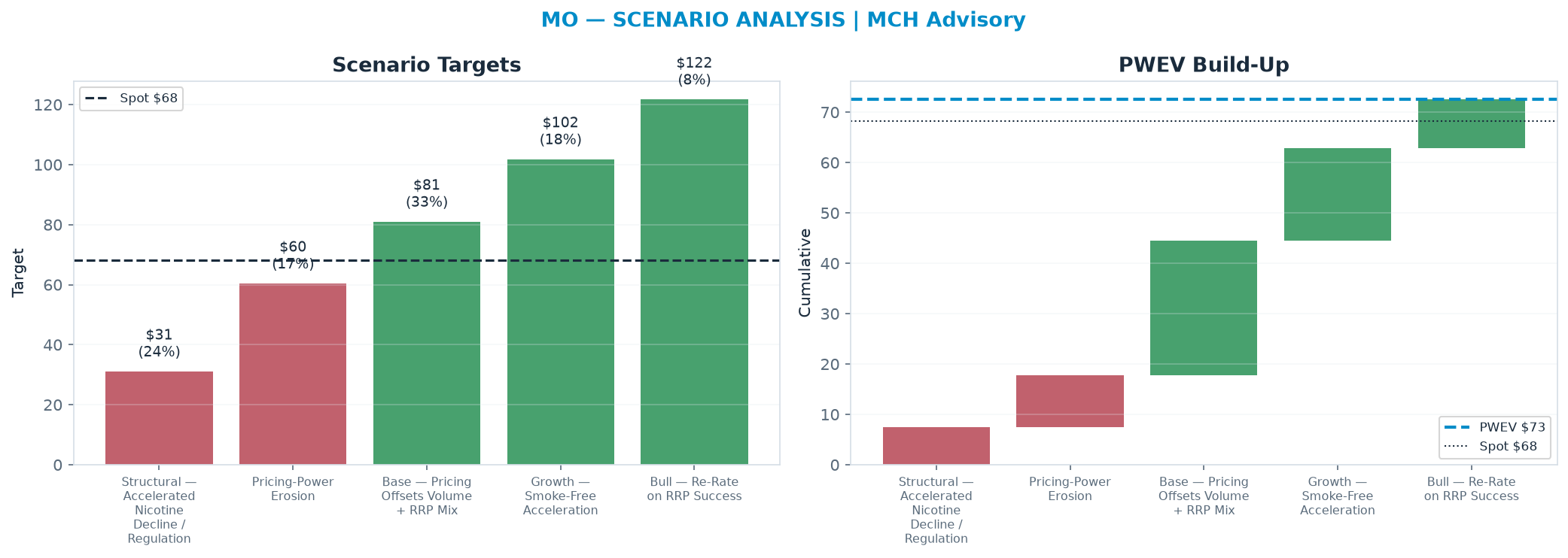 Five-scenario tree. Probability-weighted targets around the $68.17 spot; PWEV $72.52 (+6% vs spot · 12m). the payoff shows modest positive expectancy with material downside mass (range $31.10–<img src=