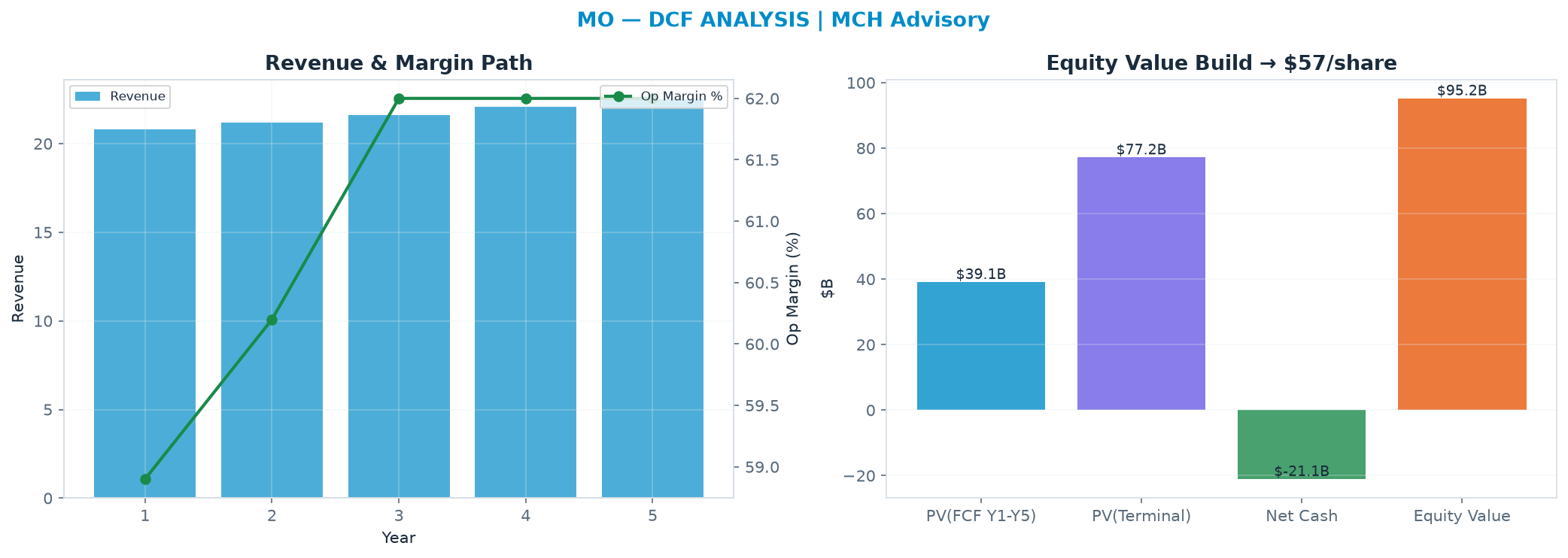 Independent DCF. WACC 8.5%, 11.0x terminal → $56.73.