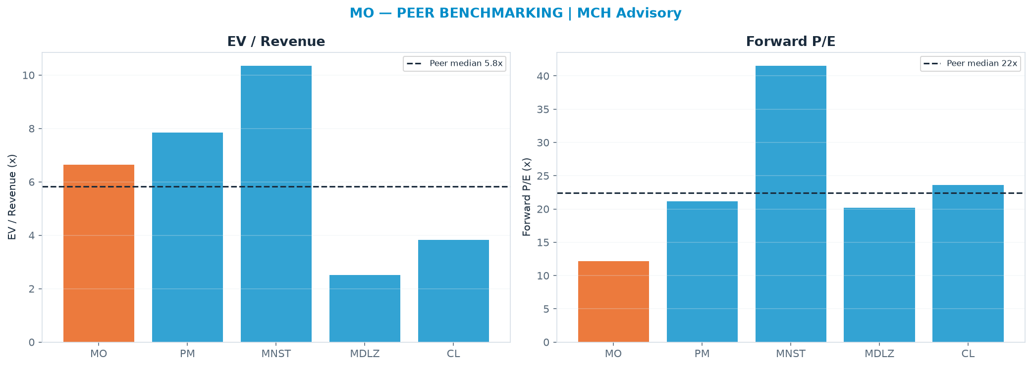 Cross-sectional peer benchmarking. Peer-median EV/Rev re-rate → $58.34 (peer-median fwd P/E 22.4x; no P/E-implied price).
