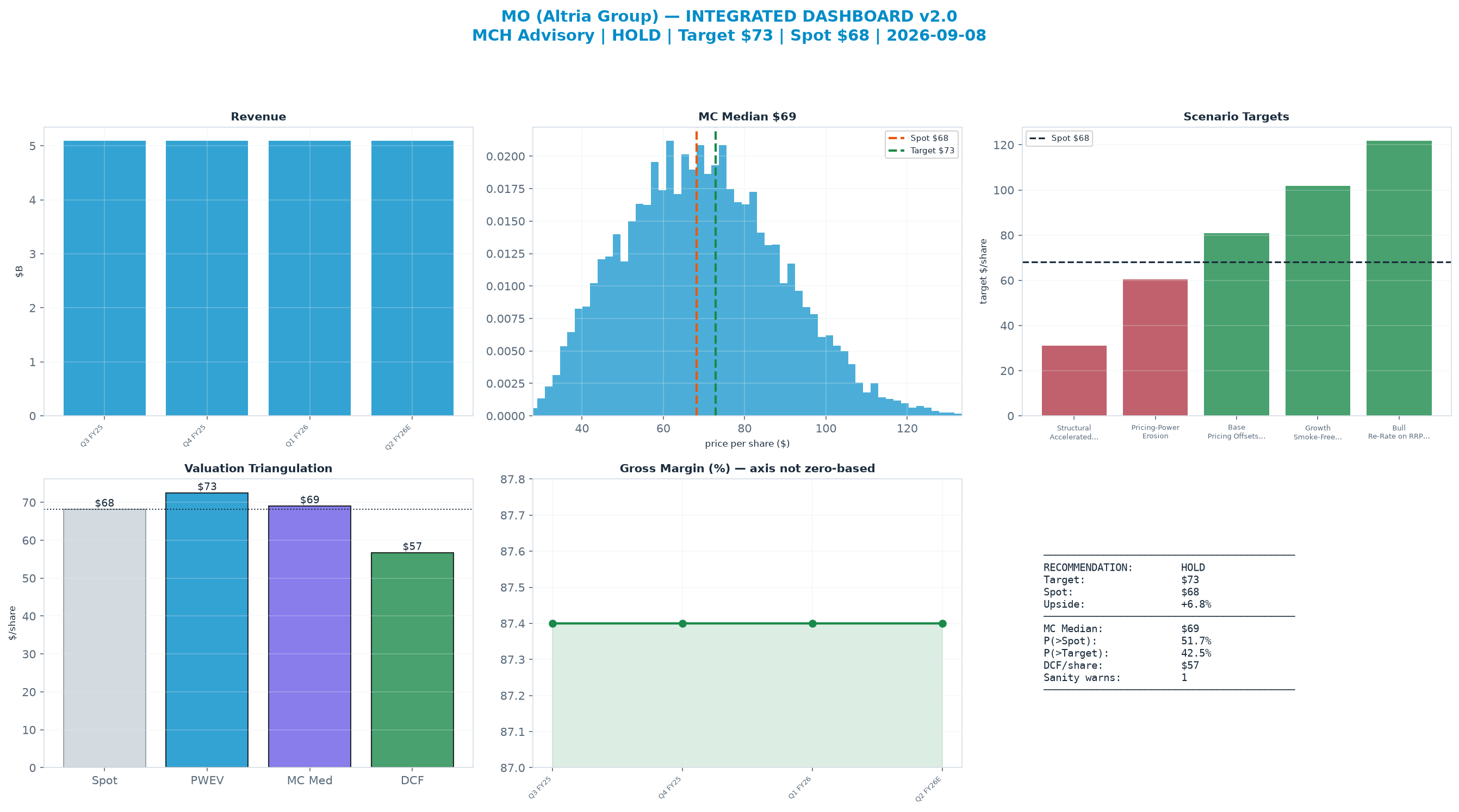 Integrated dashboard. The three weighted valuation anchors bracket the $68.17 spot from $56.73 to $72.52 — stretched — spot sits above the skeptical blend.