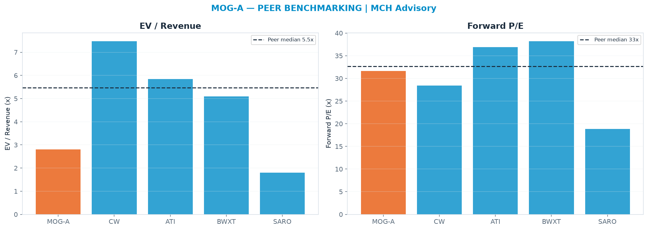 Cross-sectional peer benchmarking. Peer-median EV/Rev re-rate → $729 (peer-median fwd P/E 32.7x; no P/E-implied price).