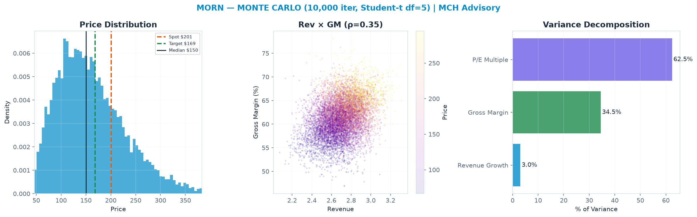 Monte Carlo distribution. Median <img src=