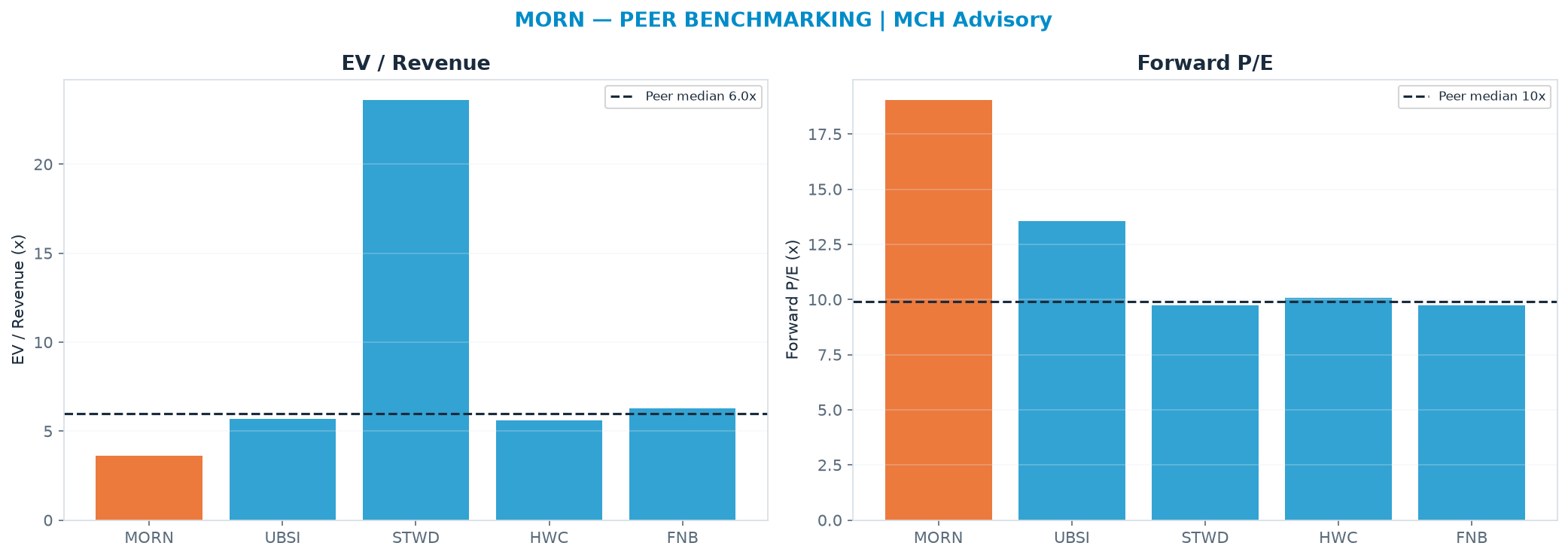 Cross-sectional peer benchmarking. Peer-median EV/Rev re-rate → $357 (peer-median fwd P/E 9.9x; no P/E-implied price).