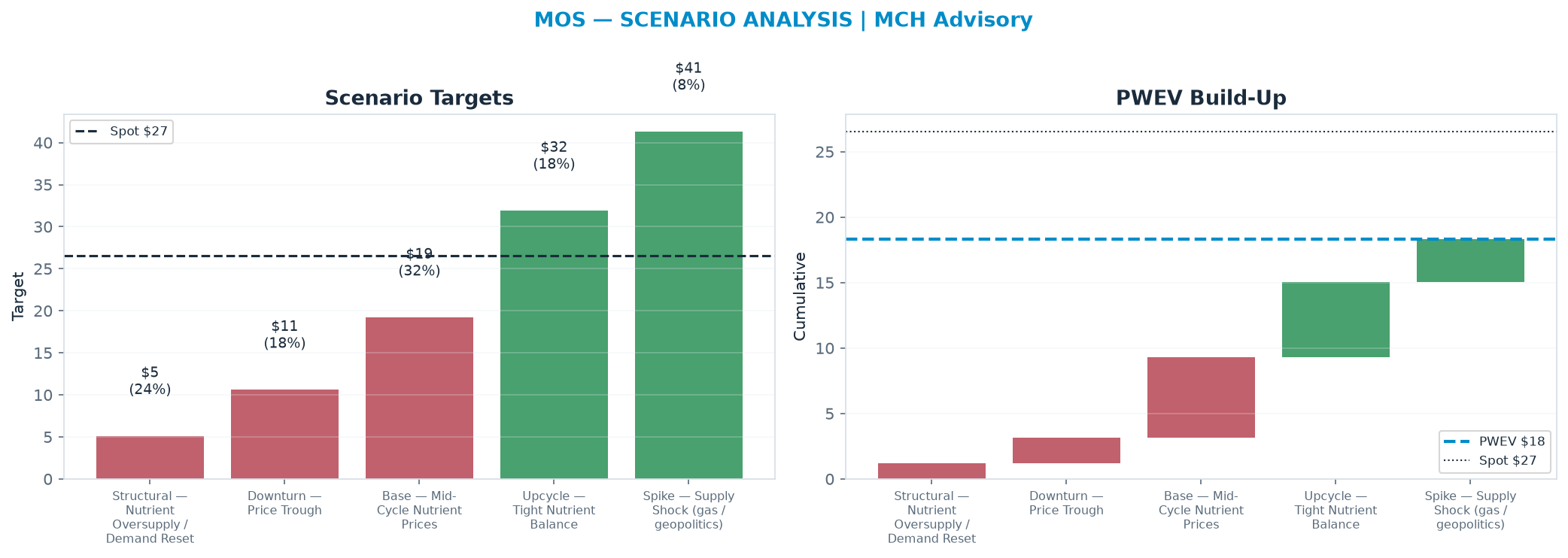 Five-scenario tree. Probability-weighted targets around the $26.53 spot; PWEV <img src=
