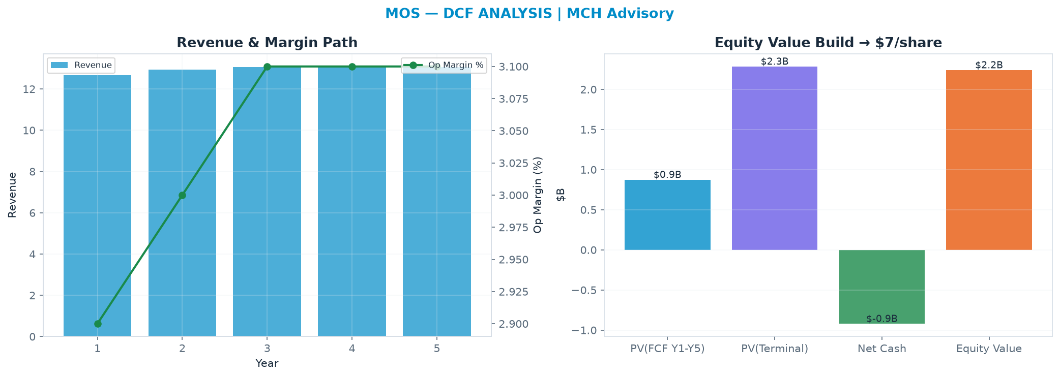 Independent DCF. WACC 9.5%, 15.0x terminal → $7.30.