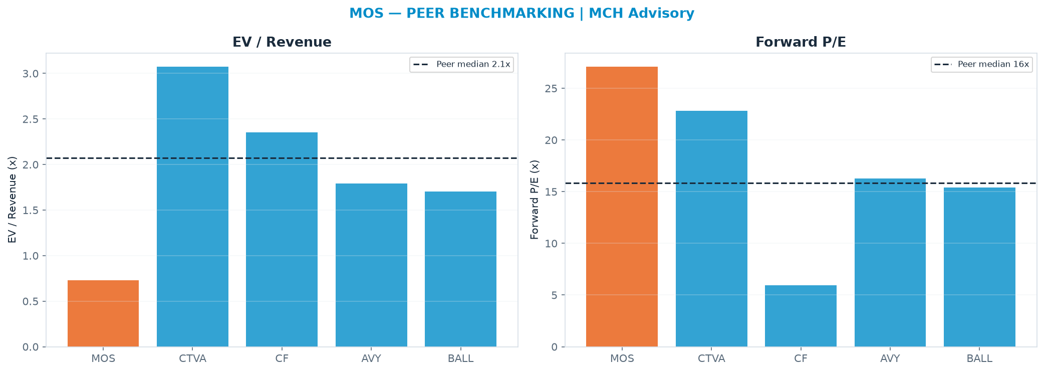 Cross-sectional peer benchmarking. Peer-median EV/Rev re-rate → $80.65 (peer-median fwd P/E 15.8x; no P/E-implied price).