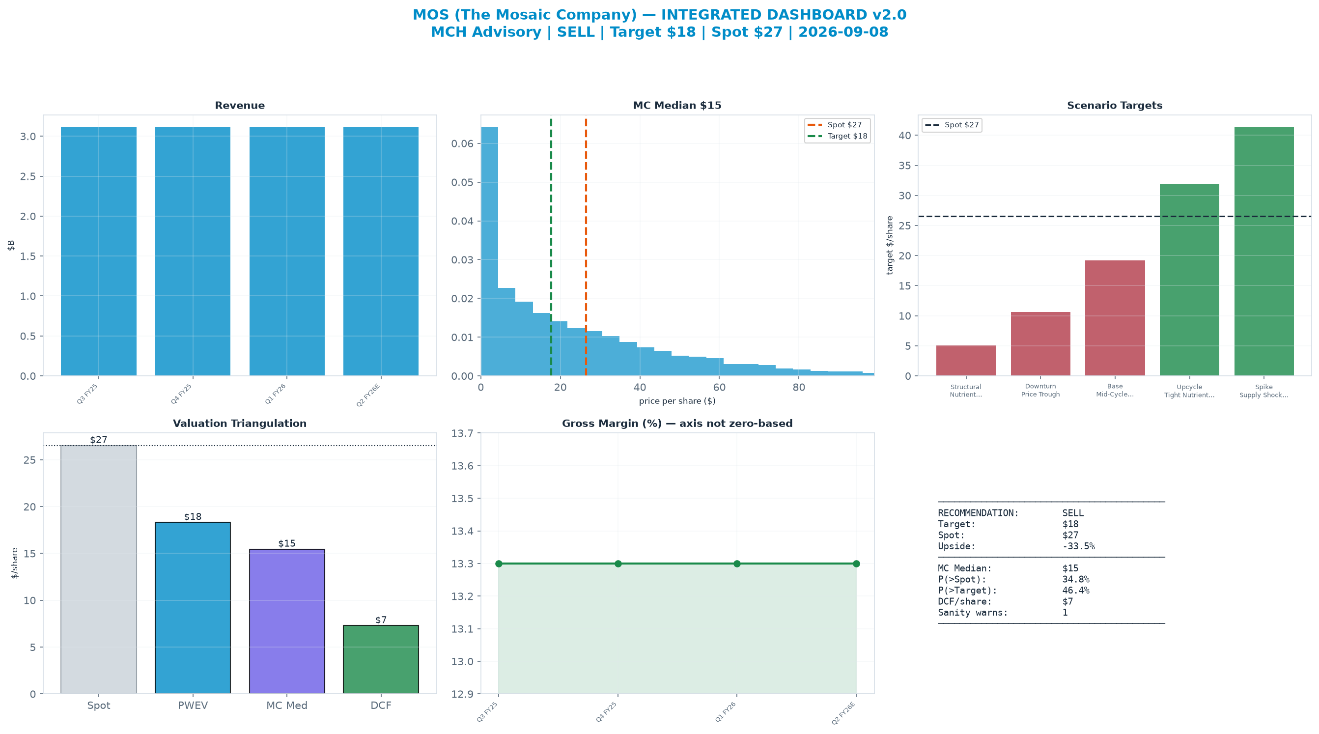 Integrated dashboard. The two weighted valuation anchors bracket the $26.53 spot from $7.30 to <img src=