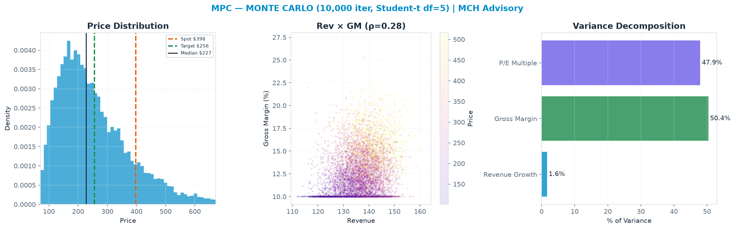 Monte Carlo distribution. Median $227; P(price > current) 14%. P10–P90: <img src=