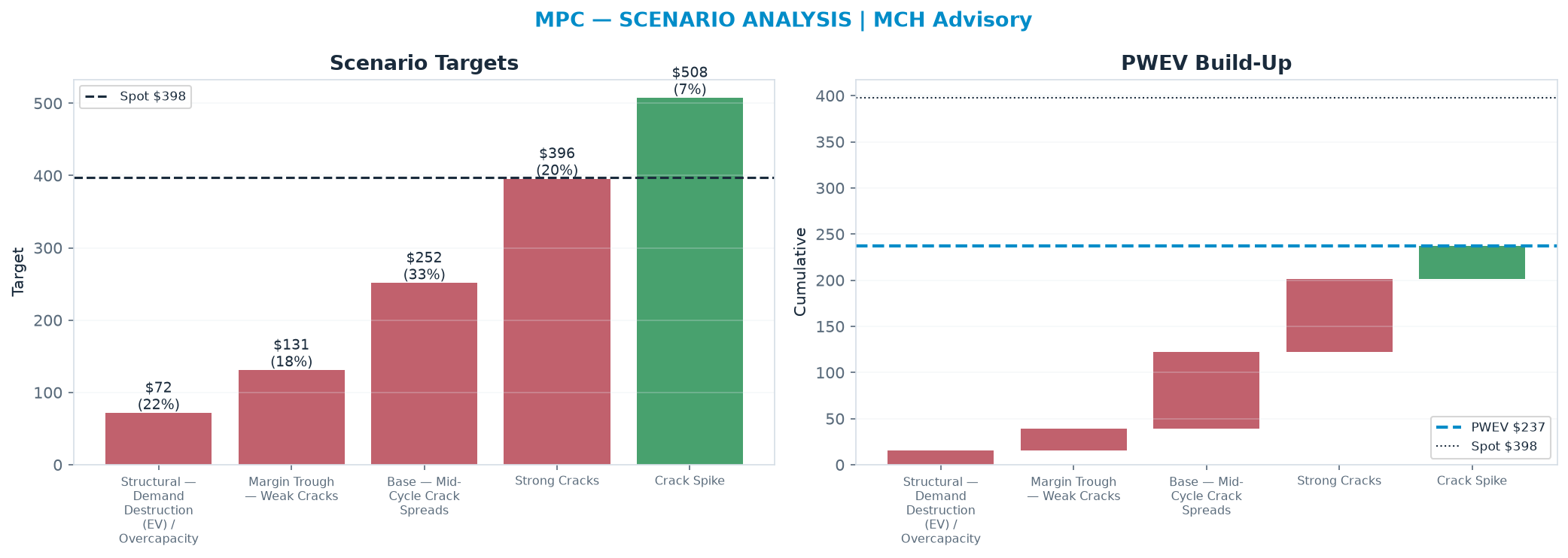 Five-scenario tree. Probability-weighted targets around the $398 spot; PWEV $237 (-40% vs spot · 12m). the payoff is skewed to the downside — upside to $508 against downside to $71.80