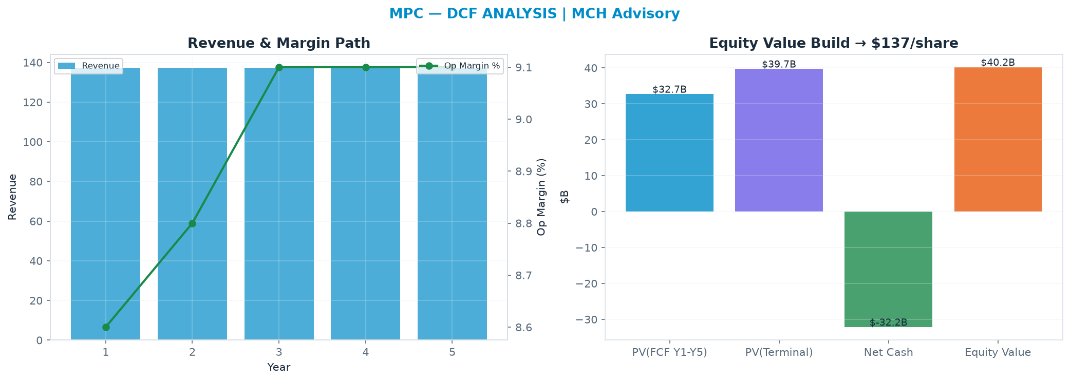 Independent DCF. WACC 9.5%, 7.0x terminal → <img src=