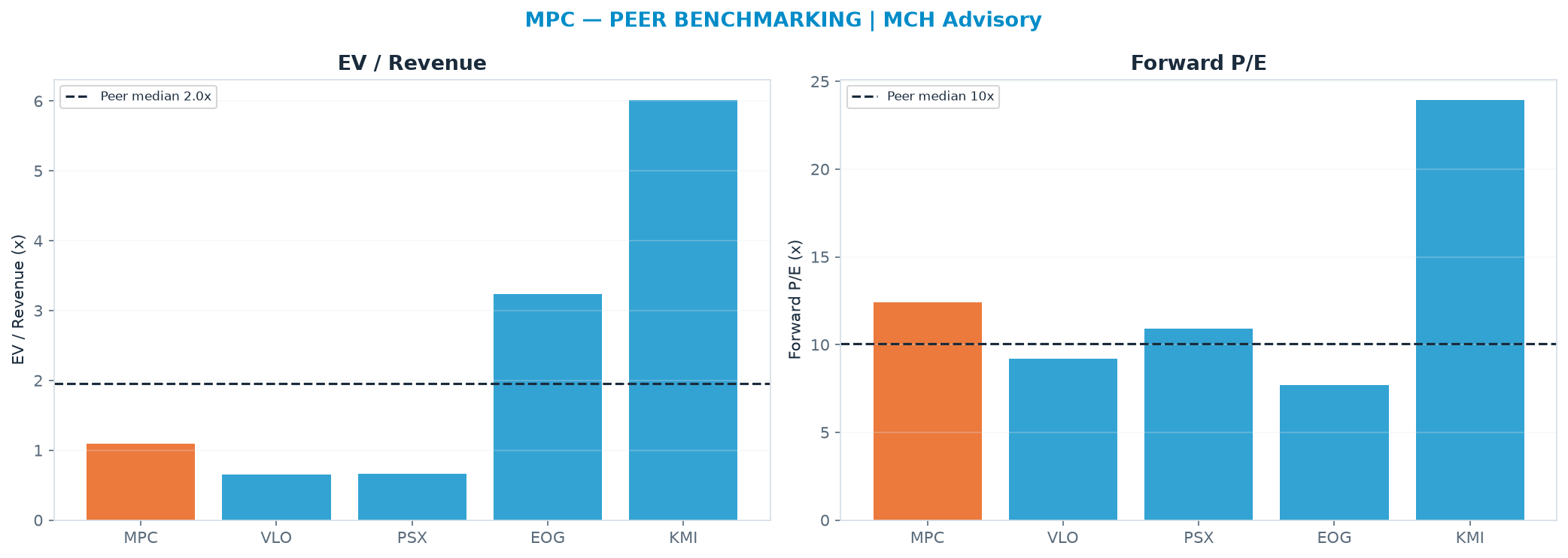 Cross-sectional peer benchmarking. Peer-median EV/Rev re-rate → $795 (peer-median fwd P/E 10.1x; no P/E-implied price).